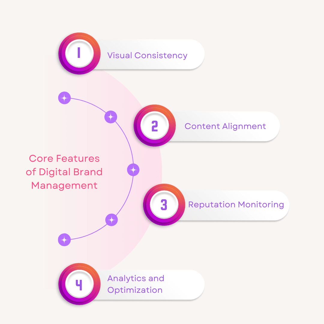 Core Features of Digital Brand Management